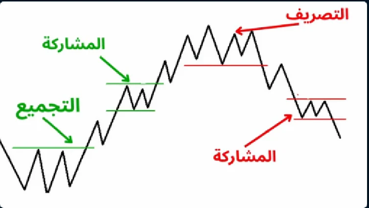 الاتجاه له ثلاث مراحل