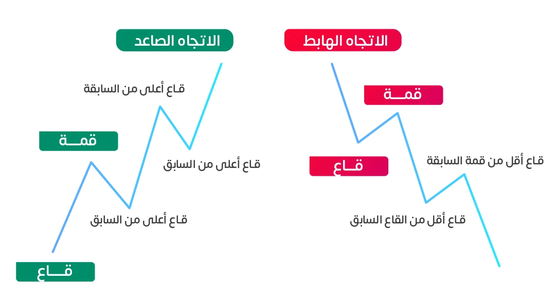 الاتجاه مستمر حتى يظهر دليل على تغييره