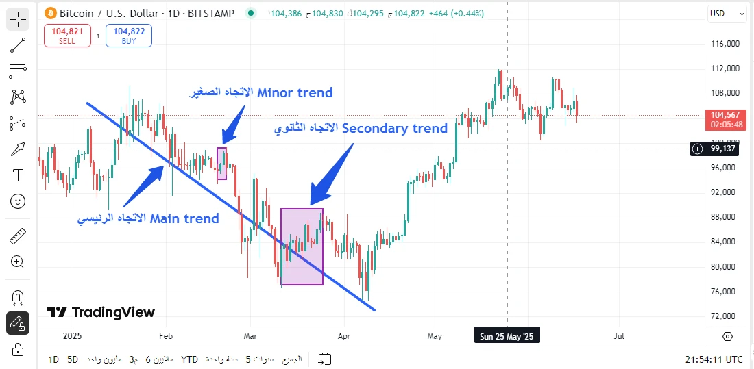السوق يتحرك في ثلاث اتجاهات
