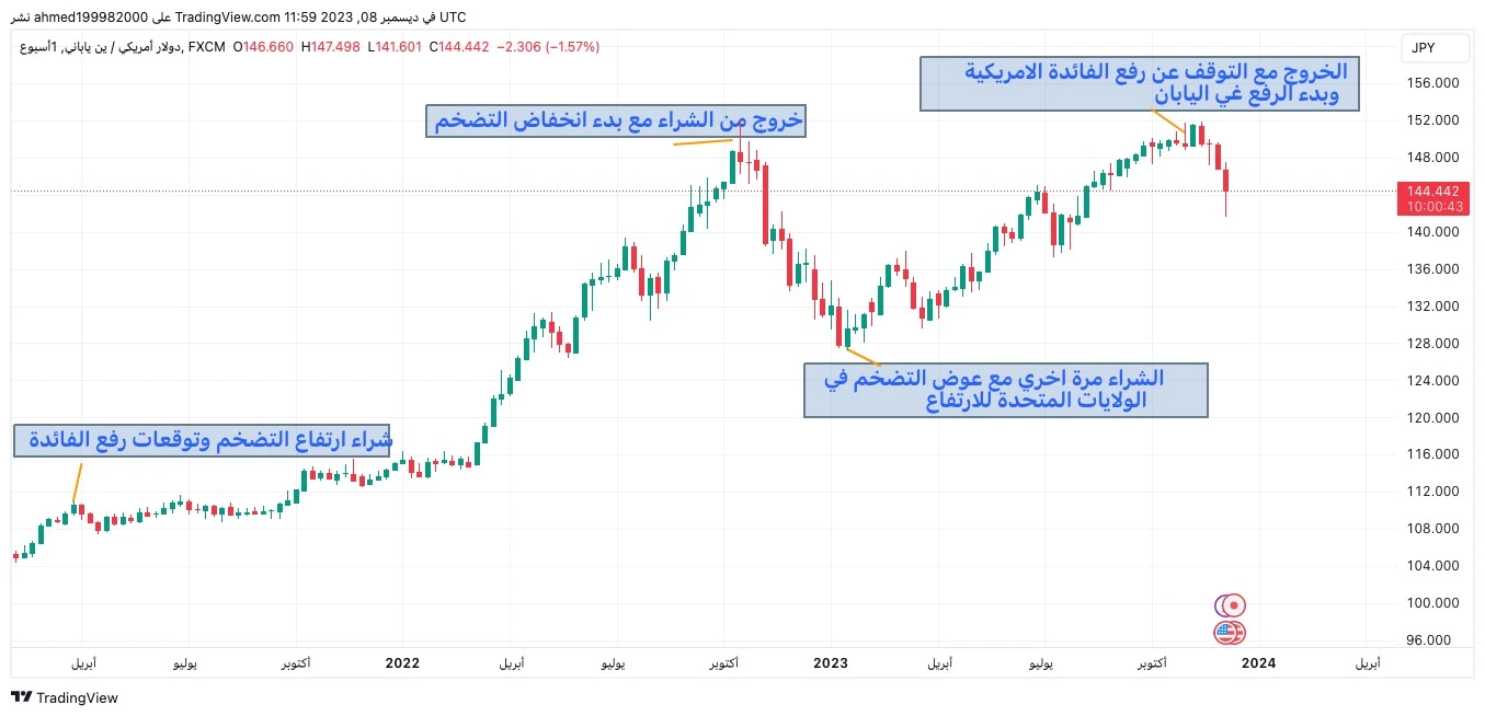 المتداول الاستثماري Position Trader