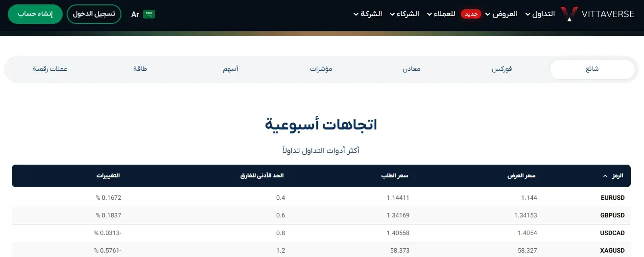 المنتجات المالية المتوفرة لدى فيتافيرس للتداول