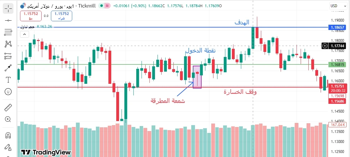 شمعة المطرقة Hammer candlestick
