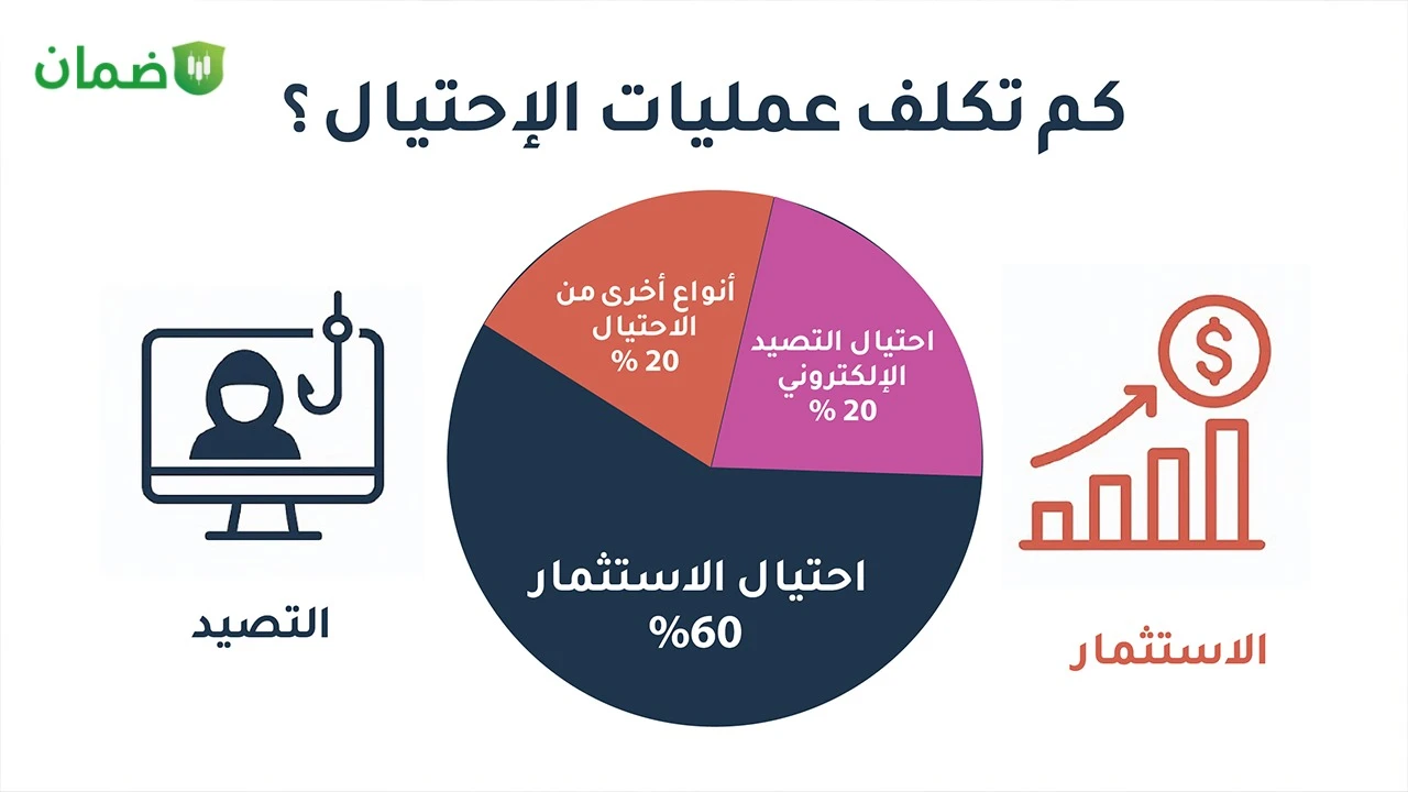 كم تكلف عمليات الاحتيال
